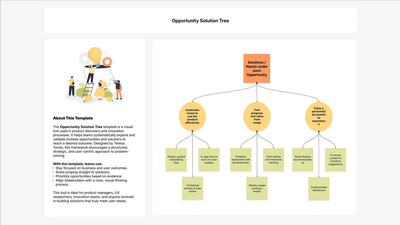 Opportunity Solution Tree For Strategic Decision-Making